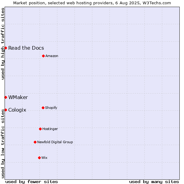 Market position of Read the Docs vs. WMaker vs. Cologix