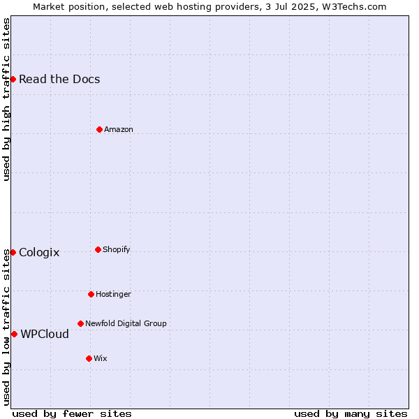 Market position of WPCloud vs. Read the Docs vs. Cologix