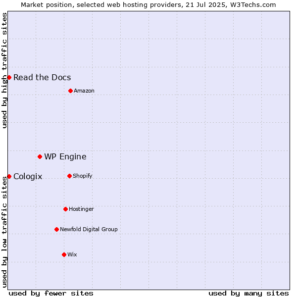 Market position of WP Engine vs. Read the Docs vs. Cologix