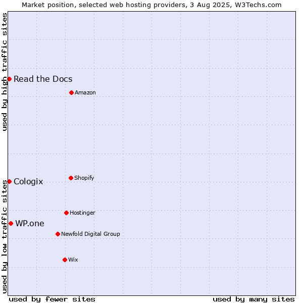 Market position of WP.one vs. Read the Docs vs. Cologix