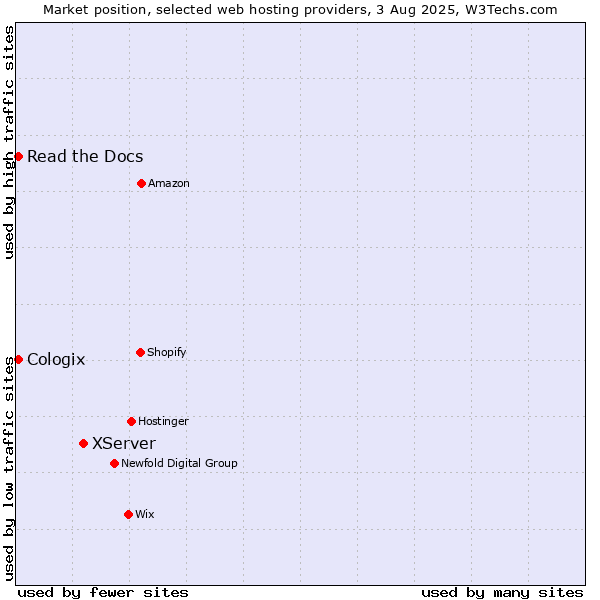 Market position of XServer vs. Read the Docs vs. Cologix