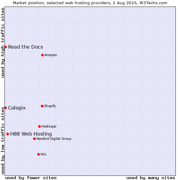 Market position of H88 Web Hosting vs. Read the Docs vs. Cologix