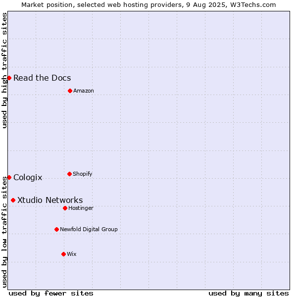 Market position of Xtudio Networks vs. Read the Docs vs. Cologix