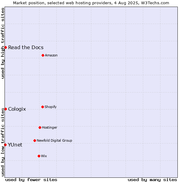 Market position of Read the Docs vs. Cologix vs. YUnet