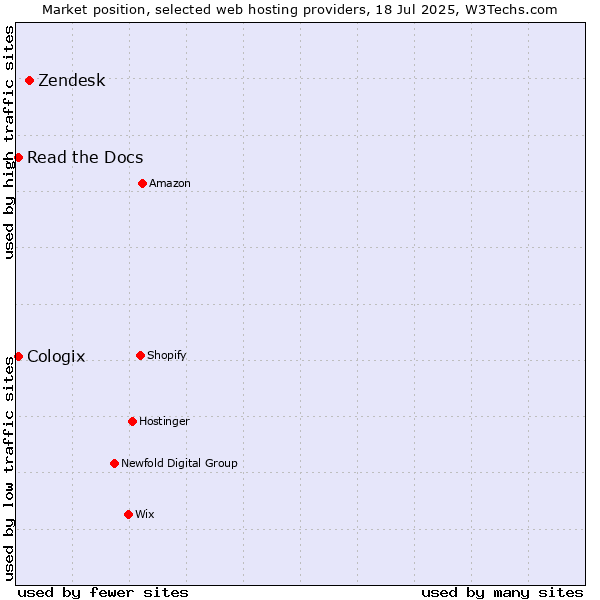 Market position of Zendesk vs. Read the Docs vs. Cologix