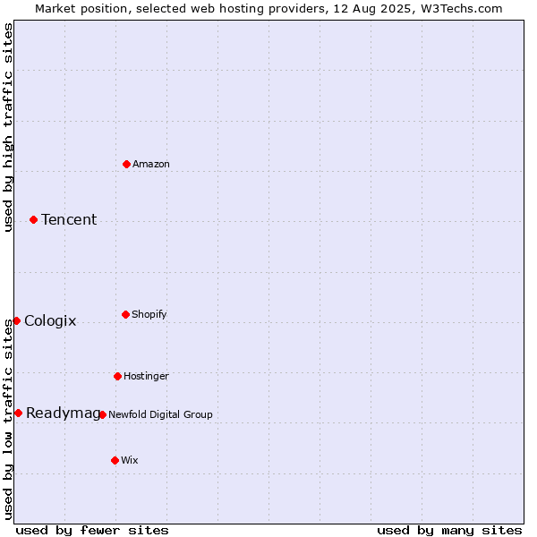 Market position of Tencent vs. Readymag vs. Cologix
