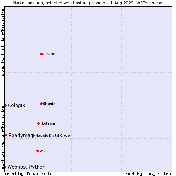 Market position of Readymag vs. Cologix vs. Webhost Python
