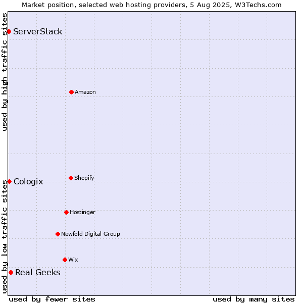 Market position of Real Geeks vs. Cologix vs. ServerStack