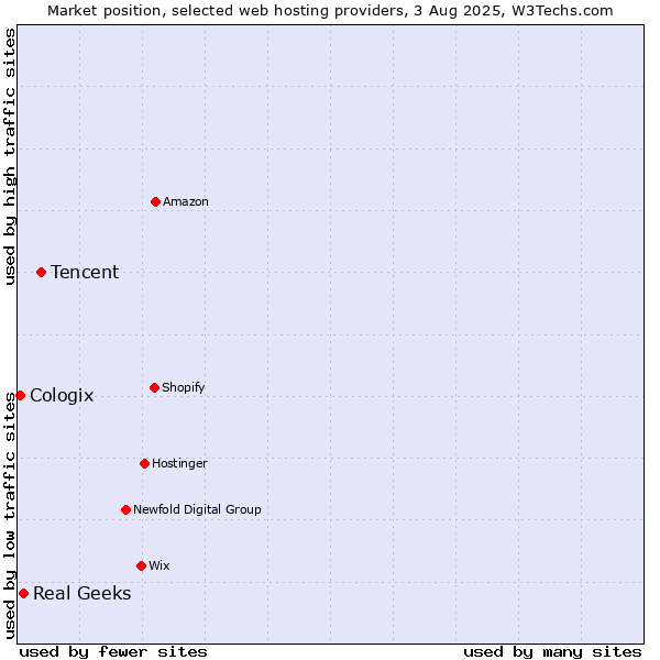 Market position of Tencent vs. Real Geeks vs. Cologix