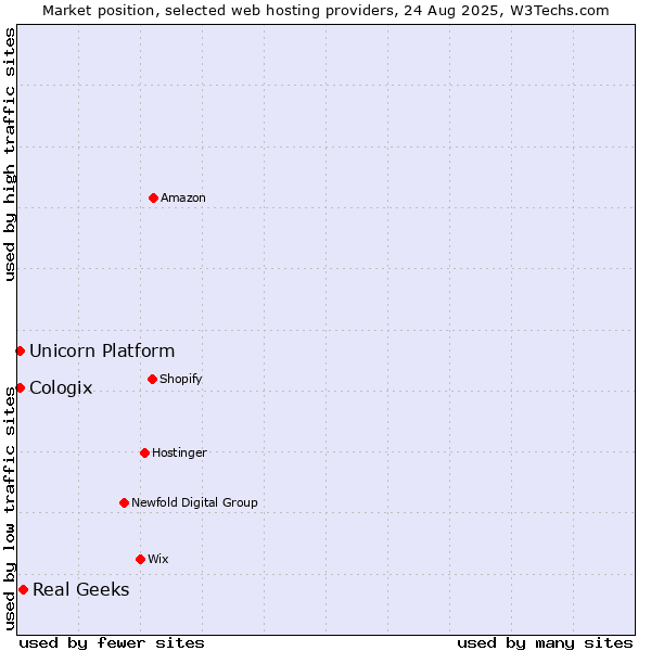 Market position of Real Geeks vs. Unicorn Platform vs. Cologix