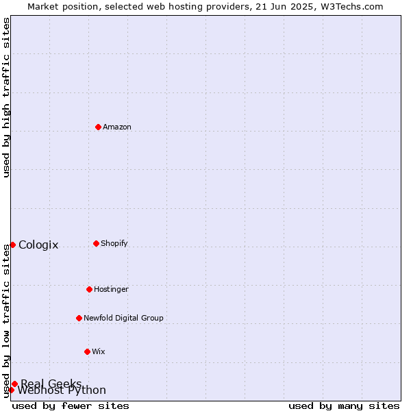 Market position of Real Geeks vs. Cologix vs. Webhost Python
