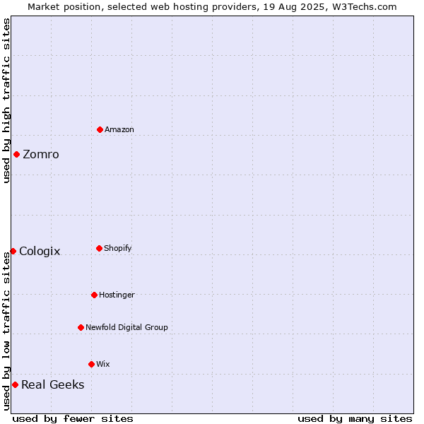 Market position of Zomro vs. Real Geeks vs. Cologix