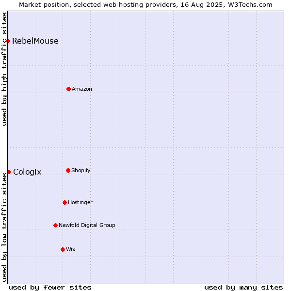 Market position of Cologix vs. RebelMouse