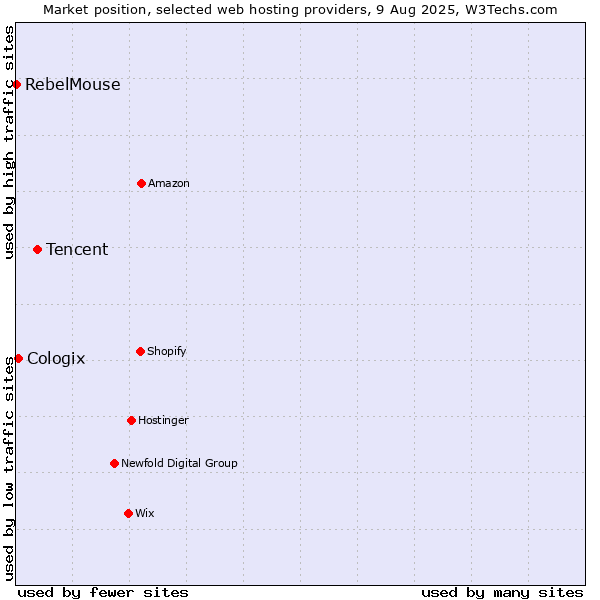 Market position of Tencent vs. Cologix vs. RebelMouse