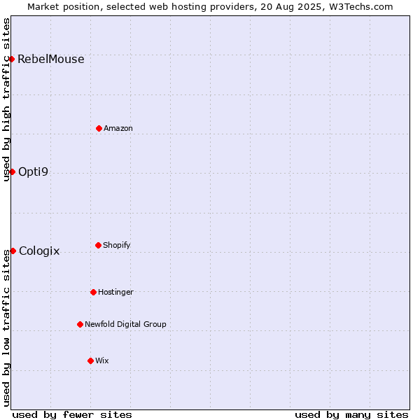 Market position of Cologix vs. Opti9 vs. RebelMouse