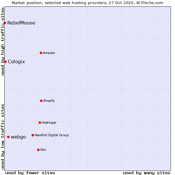 Market position of webgo vs. Cologix vs. RebelMouse