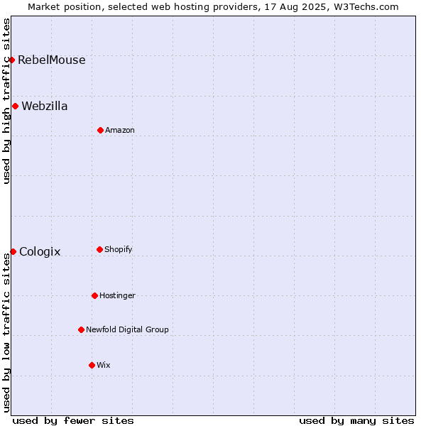 Market position of Webzilla vs. Cologix vs. RebelMouse