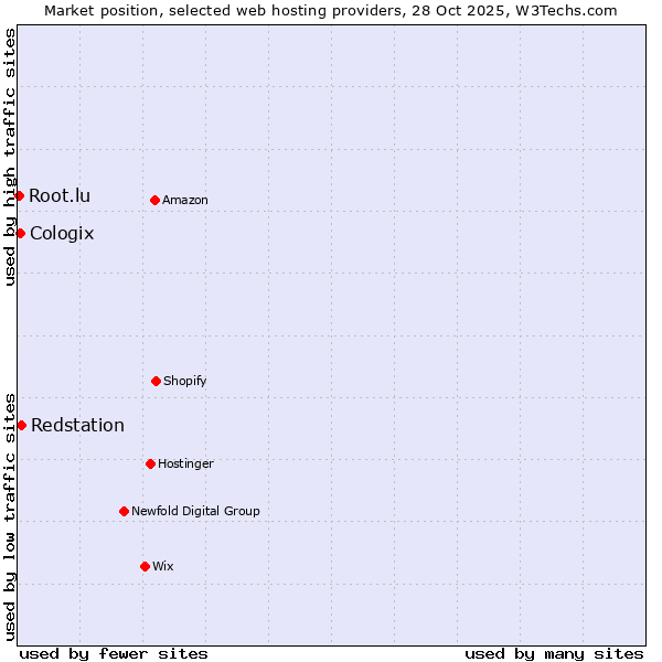Market position of Redstation vs. Cologix vs. Root.lu