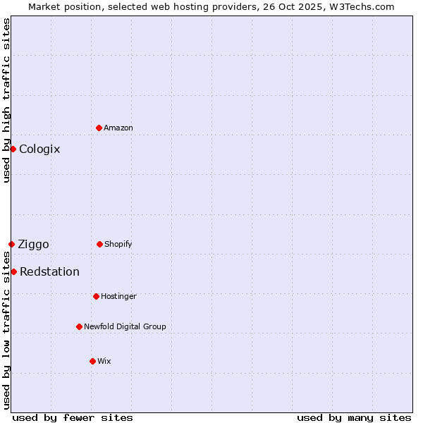 Market position of Redstation vs. Cologix vs. Ziggo