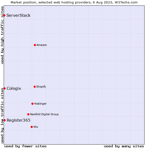 Market position of Register365 vs. Cologix vs. ServerStack