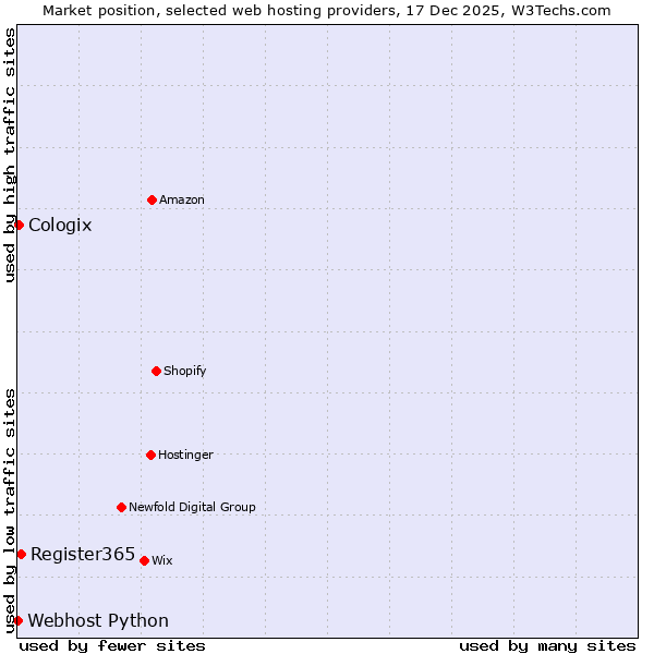 Market position of Register365 vs. Cologix vs. Webhost Python