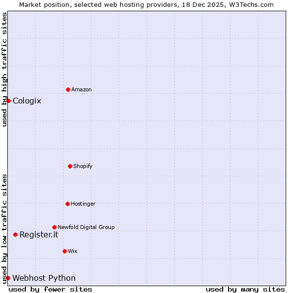 Market position of Register.it vs. Cologix vs. Webhost Python