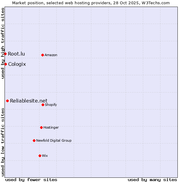 Market position of Reliablesite.net vs. Cologix vs. Root.lu