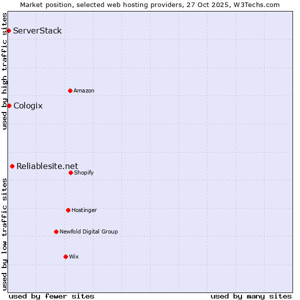 Market position of Reliablesite.net vs. Cologix vs. ServerStack