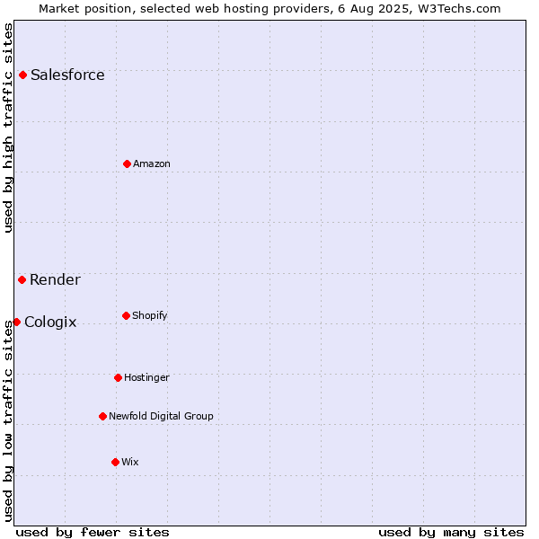 Market position of Salesforce vs. Render vs. Cologix