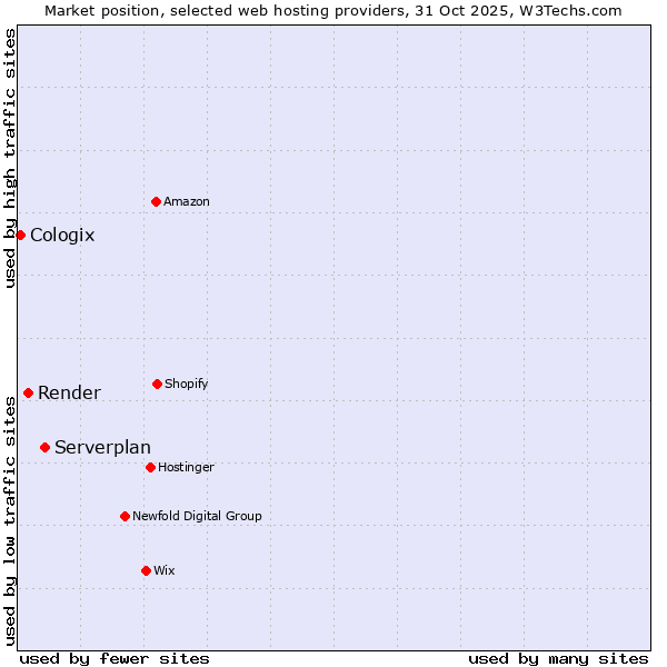 Market position of Serverplan vs. Render vs. Cologix