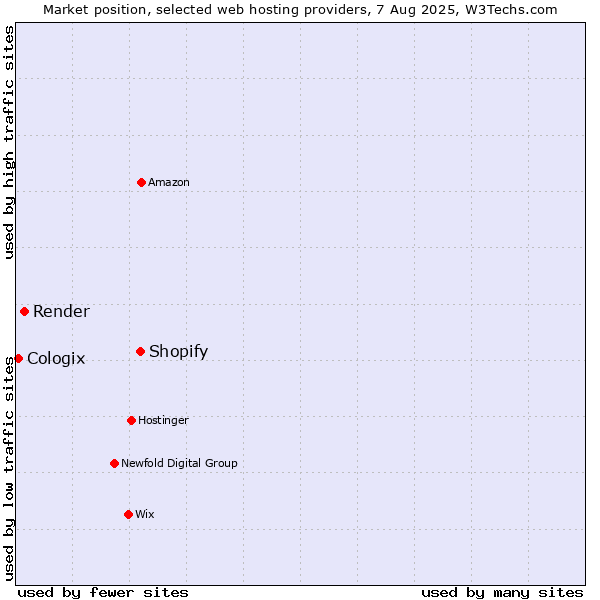 Market position of Shopify vs. Render vs. Cologix