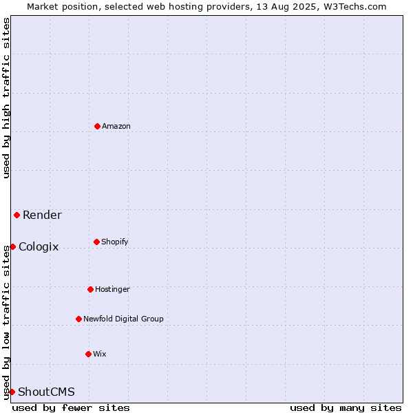 Market position of Render vs. Cologix vs. ShoutCMS