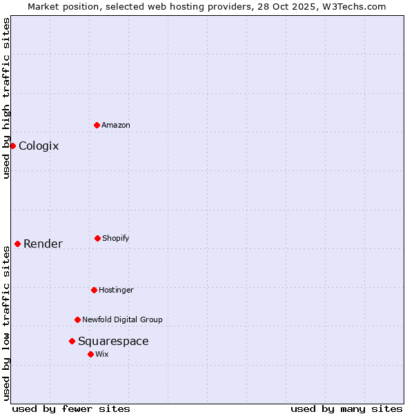 Market position of Squarespace vs. Render vs. Cologix