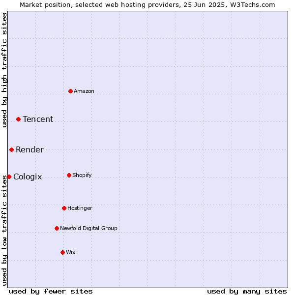 Market position of Tencent vs. Render vs. Cologix