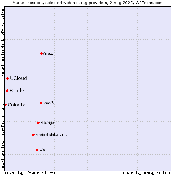 Market position of UCloud vs. Render vs. Cologix