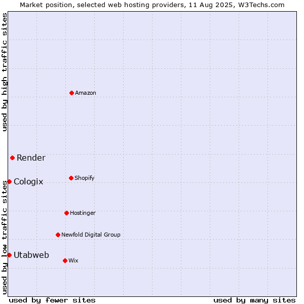 Market position of Render vs. Utabweb vs. Cologix