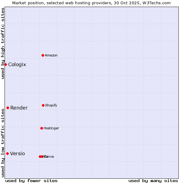 Market position of Render vs. Versio vs. Cologix
