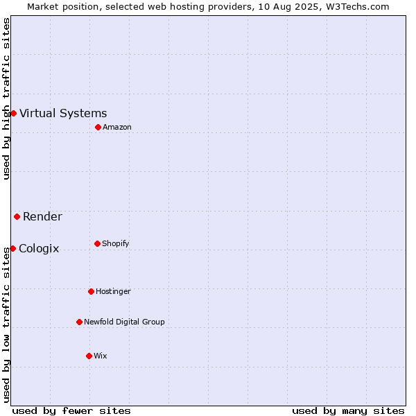 Market position of Render vs. Virtual Systems vs. Cologix