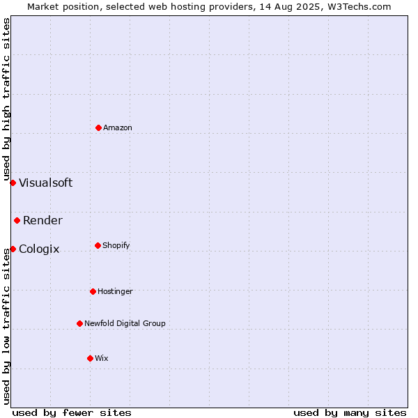 Market position of Render vs. Visualsoft vs. Cologix