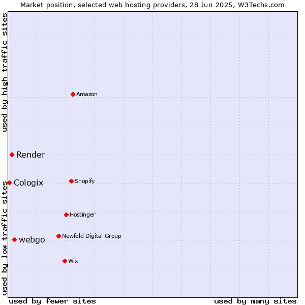 Market position of webgo vs. Render vs. Cologix