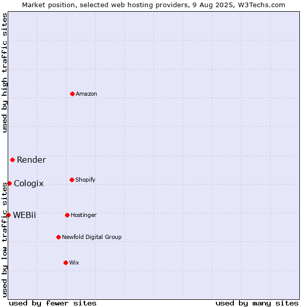 Market position of Render vs. Cologix vs. WEBii
