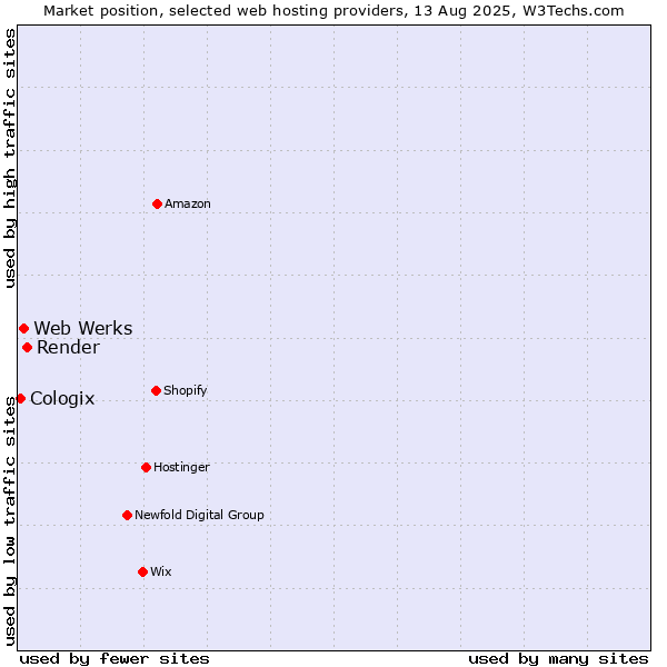 Market position of Render vs. Web Werks vs. Cologix