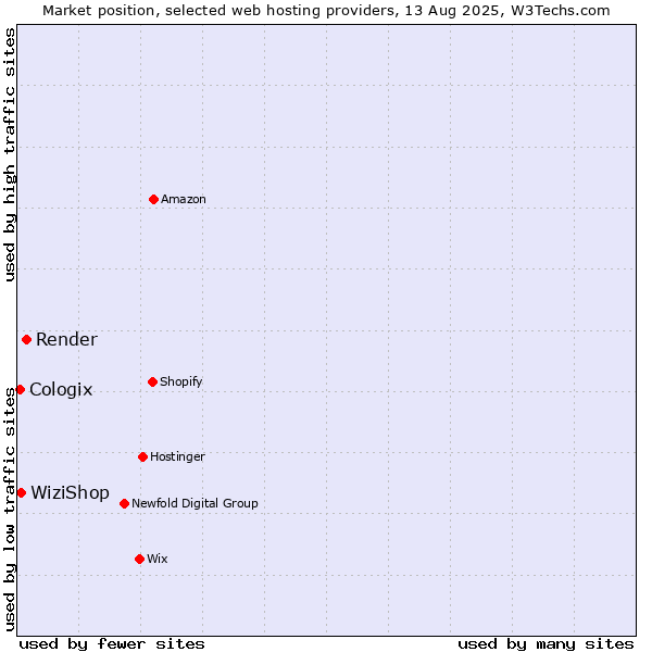 Market position of Render vs. WiziShop vs. Cologix