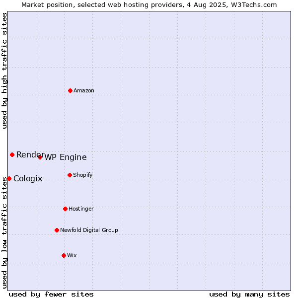 Market position of WP Engine vs. Render vs. Cologix