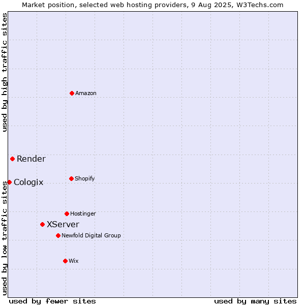 Market position of XServer vs. Render vs. Cologix