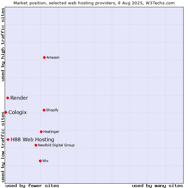 Market position of H88 Web Hosting vs. Render vs. Cologix