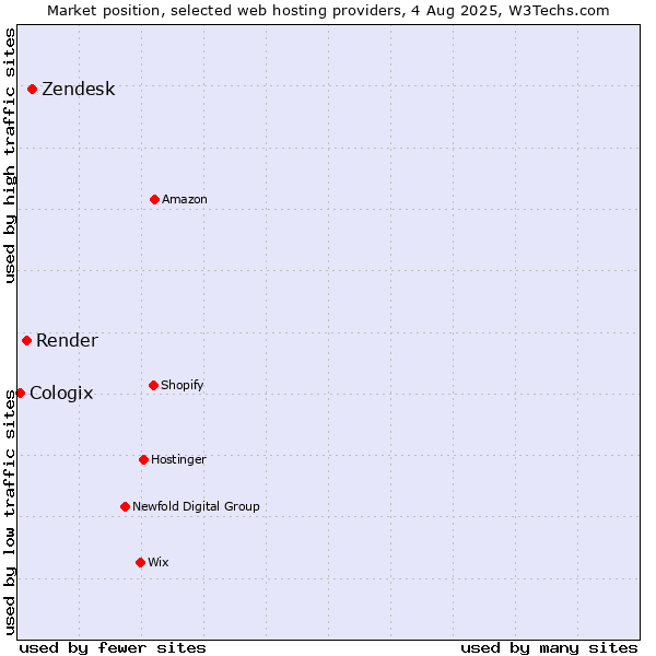 Market position of Zendesk vs. Render vs. Cologix