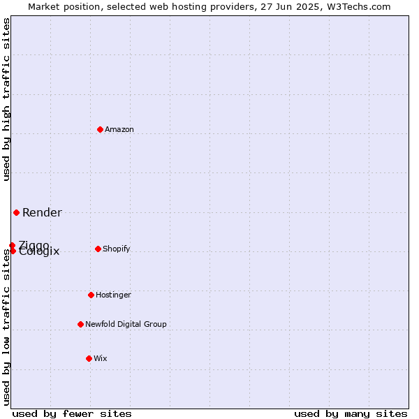 Market position of Render vs. Cologix vs. Ziggo