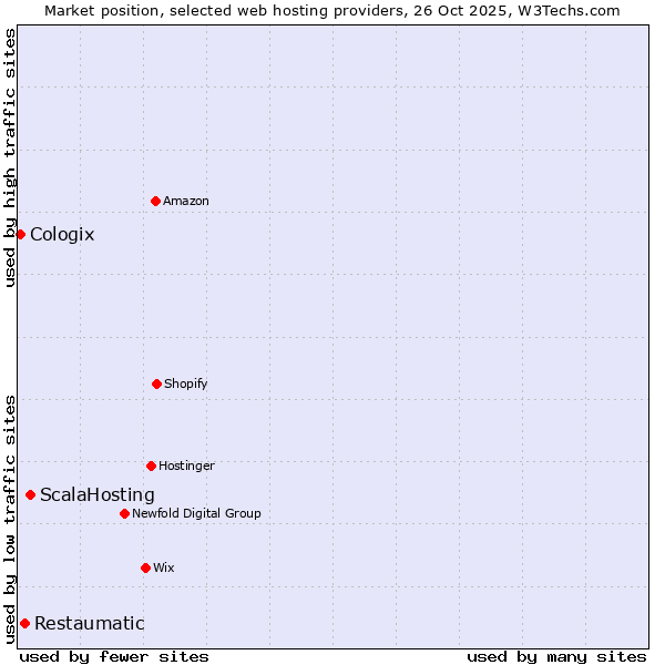 Market position of ScalaHosting vs. Restaumatic vs. Cologix