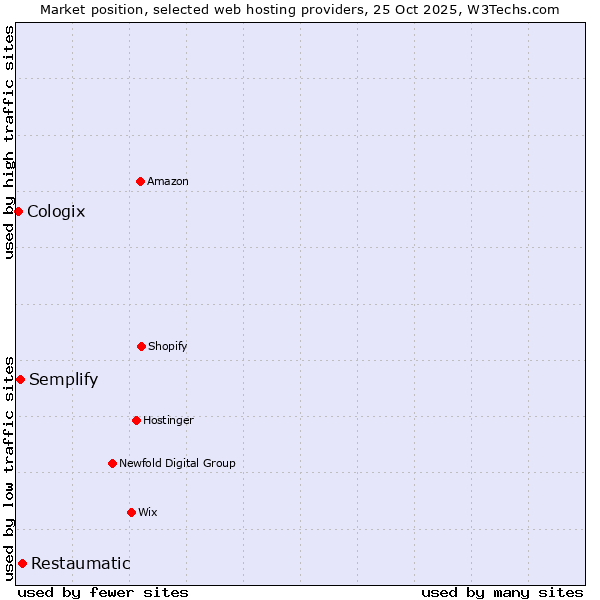 Market position of Restaumatic vs. Semplify vs. Cologix